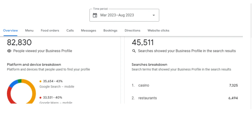 Google Business Profile overview for Baldini's Casino showing 82,830 views and 45,511 searches