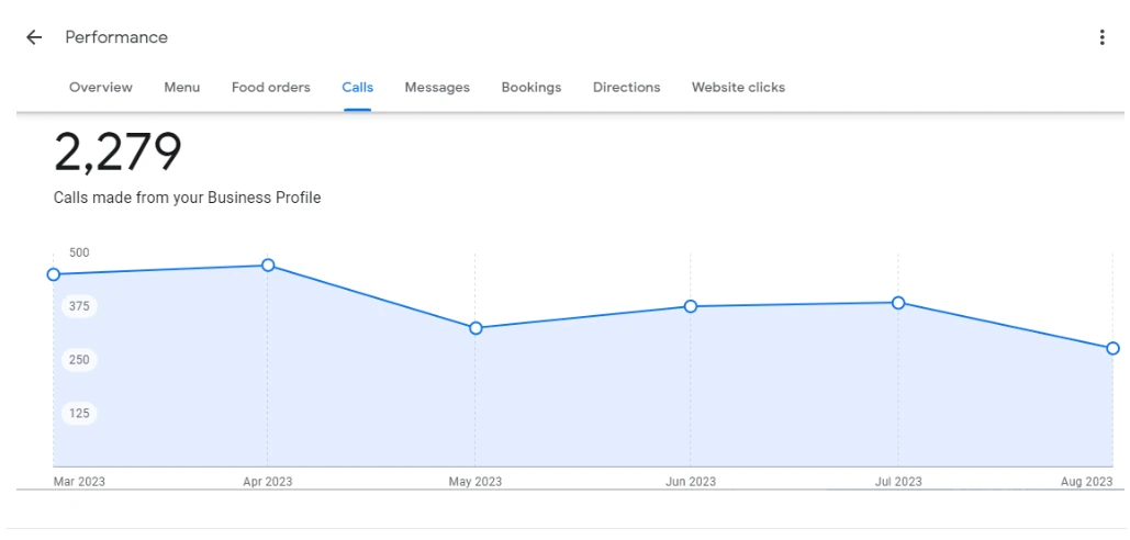 Google Business Profile report showing 2,279 calls for Baldini's Casino