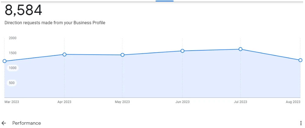 Google Business Profile report showing 8,584 direction requests for Baldini's Casino