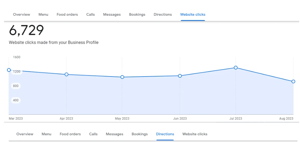 Google Business Profile report showing 6,729 website clicks for Baldini's Casino