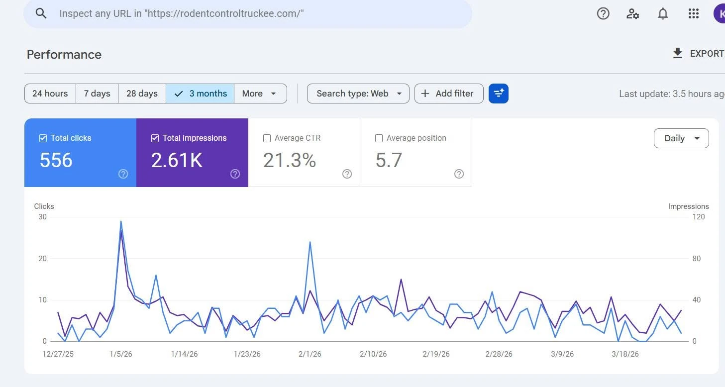 Google Search Console performance report showing 556 clicks, 2,610 impressions, a 21.3 percent click-through rate, and average position 5.7