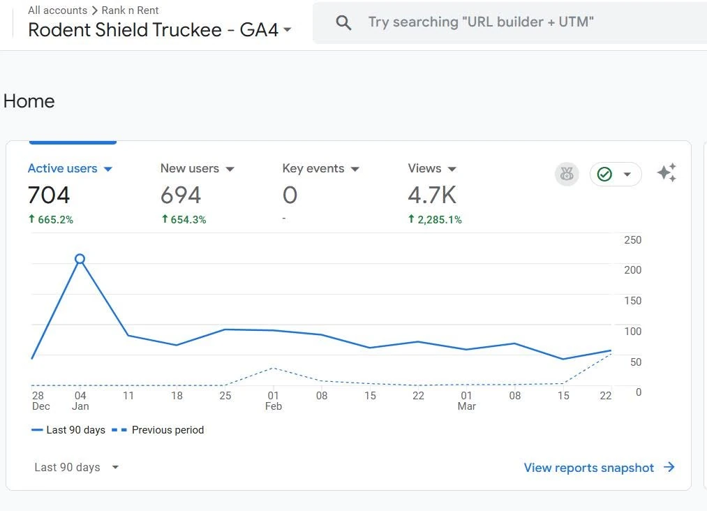 Google Analytics report for Rodent Shield Truckee showing active users, new users, and website views