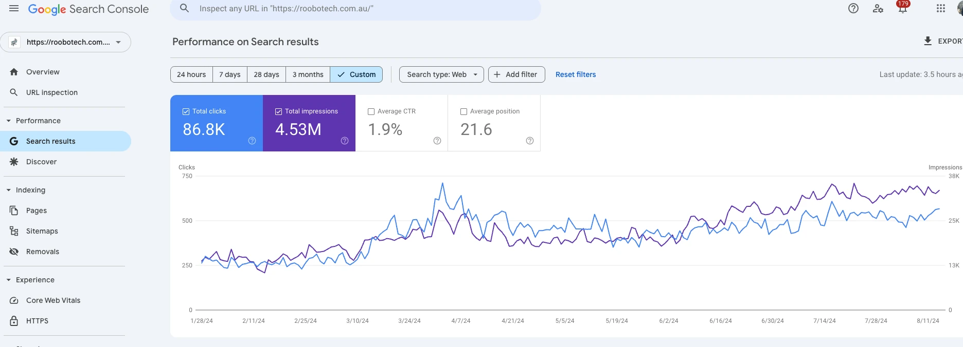 Google Search Console report for Roobotech showing 86,800 clicks and 4.53 million impressions