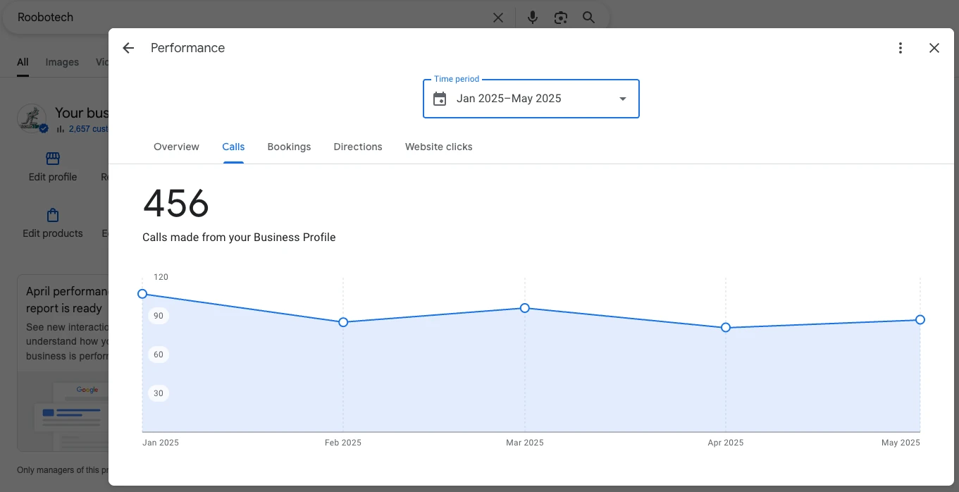 Google Business Profile report showing 456 calls for Roobotech