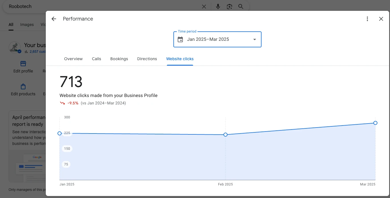 Google Business Profile report showing 713 website clicks for Roobotech