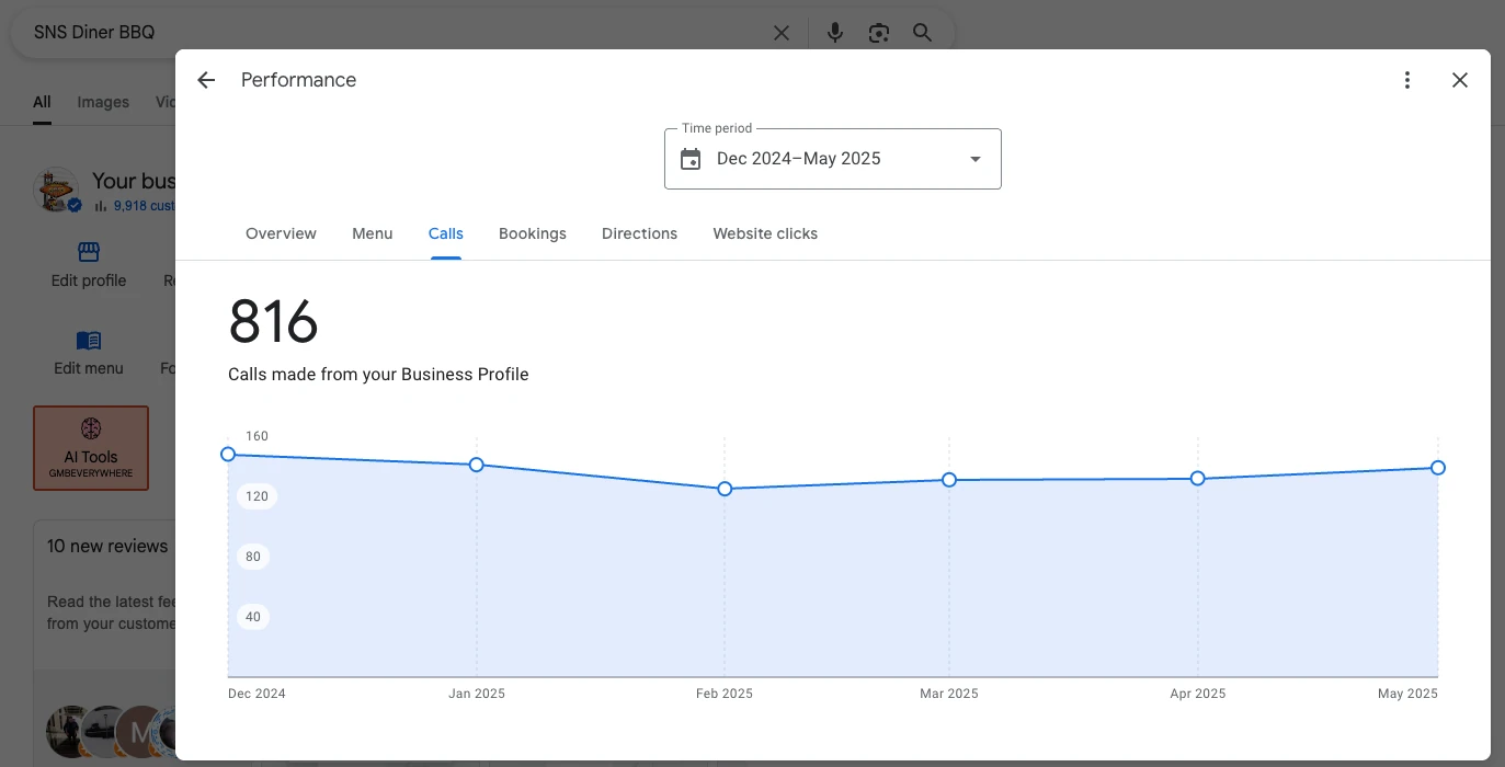 Google Business Profile report showing 816 calls to SNS Diner BBQ