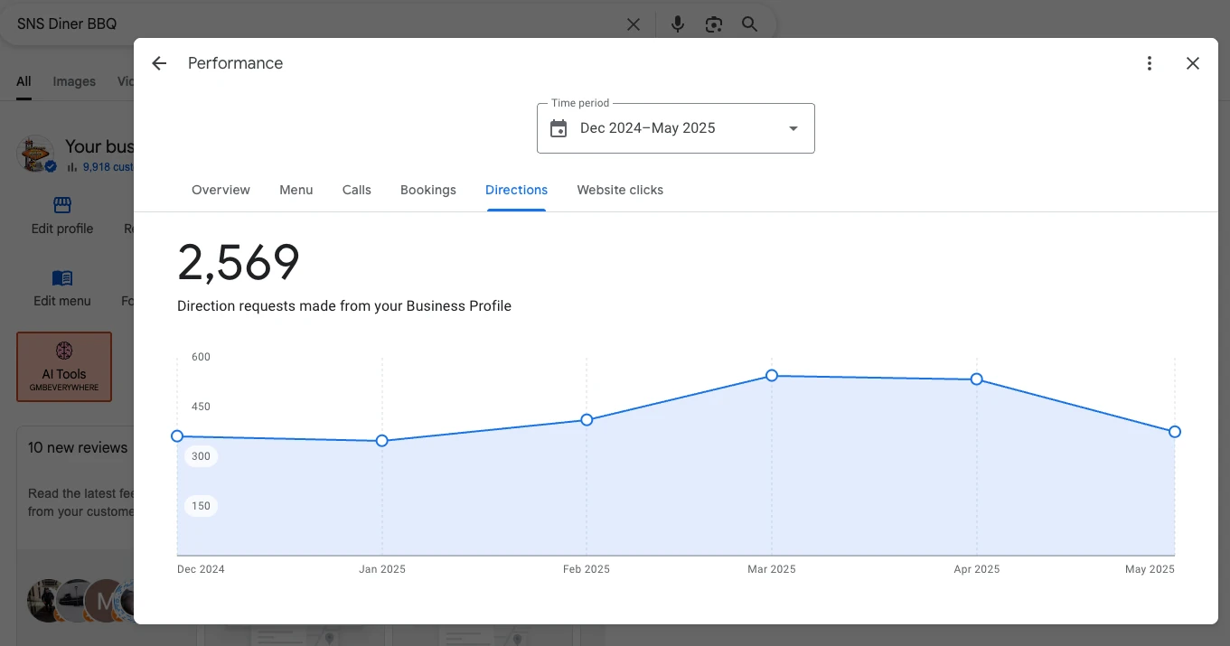 Google Business Profile report showing 2,569 direction requests for SNS Diner BBQ