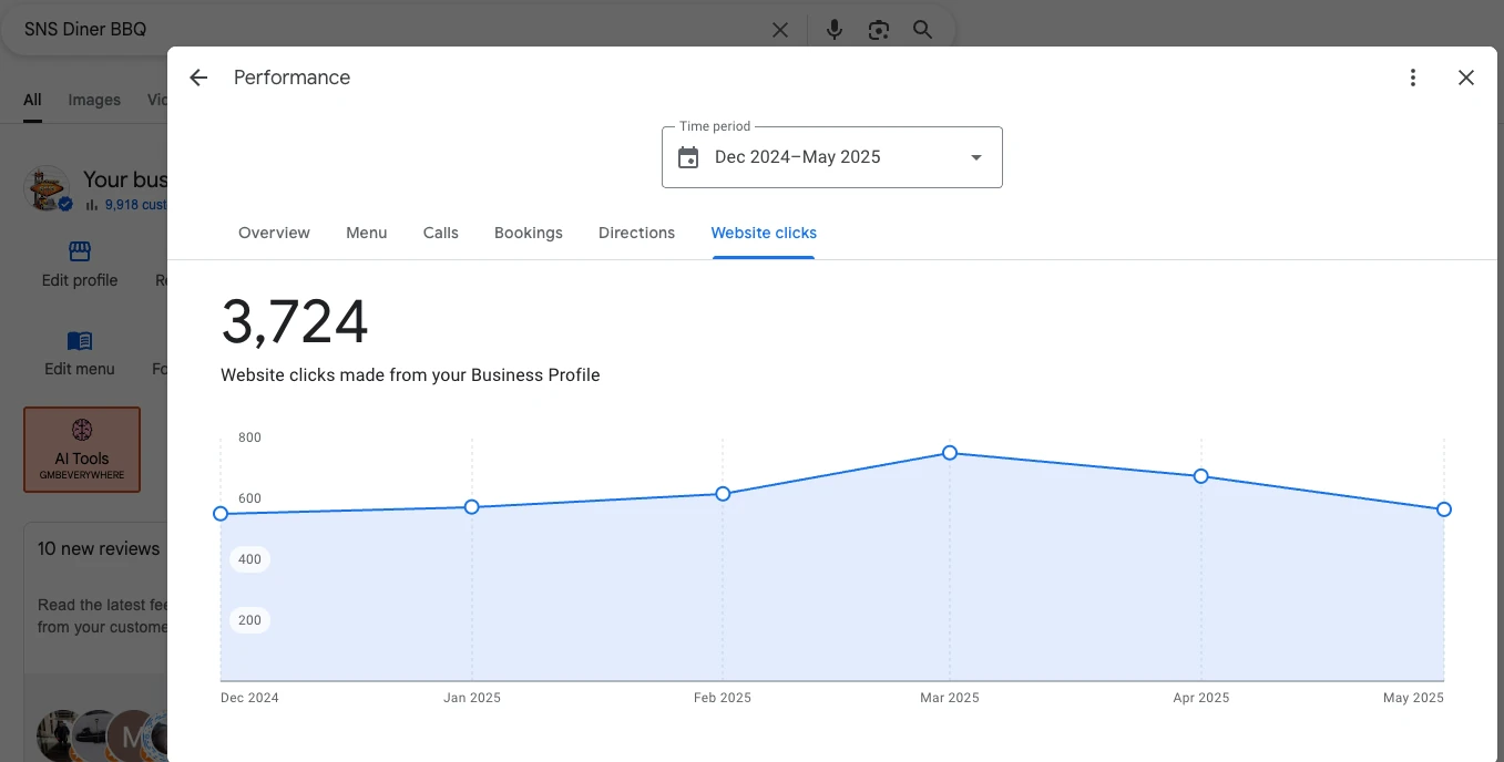 Google Business Profile report showing 3,724 website clicks for SNS Diner BBQ