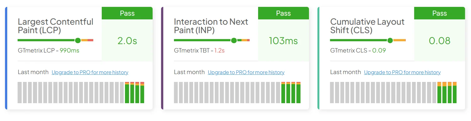 Field Core Web Vitals showing passing Largest Contentful Paint, Interaction to Next Paint, and Cumulative Layout Shift