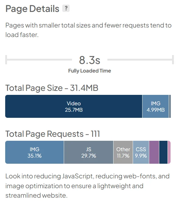 Page details showing an 8.3 second fully loaded time, 31.4 megabyte page size, 25.7 megabytes of video, and 111 requests